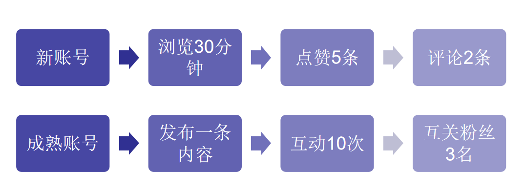 新老账号对比.png